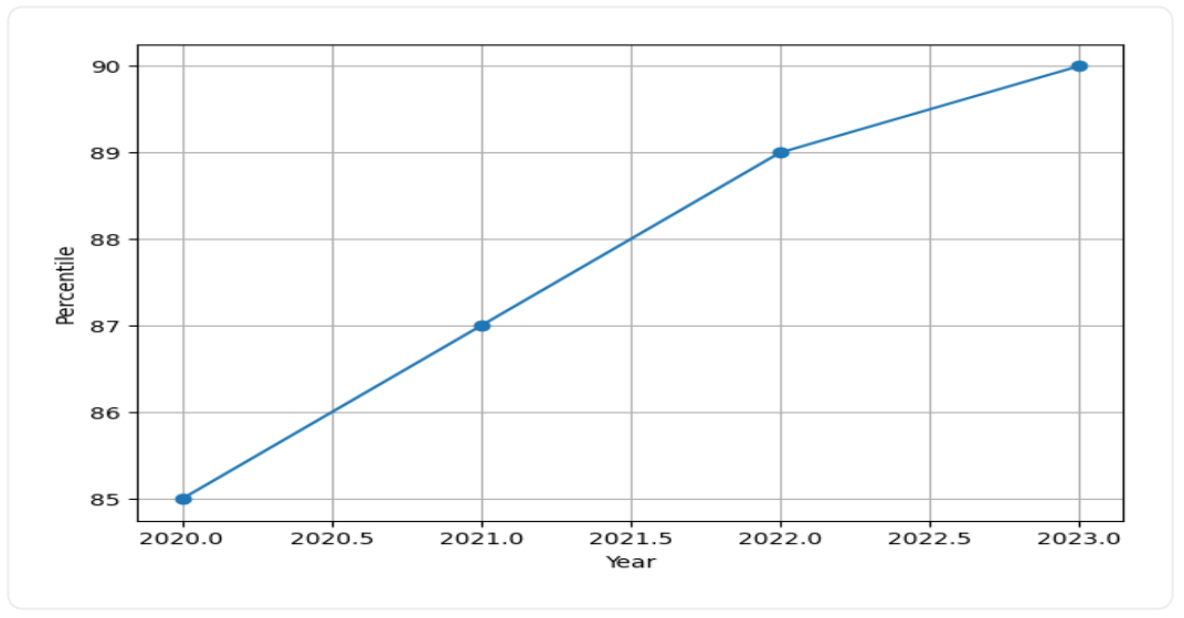 NIT Calicut Reviews Yearly Trend Graph
